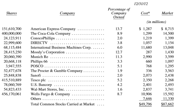 Table of Berkshire Hathaway 2012 holdings
